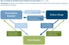 Preview von Die häufigsten Gründe für die Trennung von Informationssuche und Kauf für B2B-Kunden