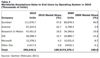 Preview von Software:Betriebssysteme:Weltweiter Verkauf von Betriebssystemen fr Smartphones in 2010