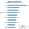 Preview von Online:Internet:Reichweiten:Die größten deutschen Websites nach Unique Audience