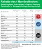 Preview von Rabatthöhe in deutschen Einzelhandels-Geschäften nach Bundesländern