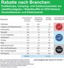 Preview von Rabatthöhe in deutschen Einzelhandels-Geschäften nach Branchen