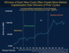 Preview von Morgan Stanley - Winners of each new Cycle..