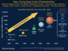 Preview von Morgan Stanley - New Computing Cycle Characteristics