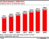Preview von Veränderung der Anzahl von Blog-Lesern in den USA 2008 bis 2014
