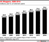 Preview von Veränderung der Anzahl von Bloggern in den USA 2008 bis 2014