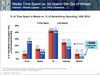 Preview von Die tgliche Mediennutzung versus Anteil der Medien an Werbeeinnahmen in den USA