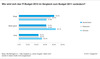 Preview von Entwicklung des Investitions-Budgets für IT und Internet im Jahr 2012 nach Ländern in Deutschland, Österreich und der Schweiz