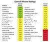 Preview von Rankings von Mobiltelefonen nach ihrer Gefährlichkeit für die Umwelt