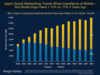 Preview von Morgan Stanley - Japan Social Networking Trends