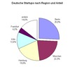 Preview von Start-ups in Deutschland nach Region und Anteil