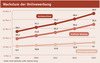 Preview von Wachstum der Onlinewerbung
