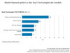 Preview von Mobile Payment gehört zu den Top-5-Technologien des Handels