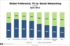 Preview von Weltweite Prferenzen: TV gegen Social Media