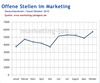 Preview von Ausgeschriebene offene Stellen für Marketing-Positionen in Deutschland Januar bis Oktober 2010