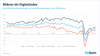 Preview von Bitkom-ifo-Digitalindex im Oktober 2020: Die Stimmung hellt sich auf