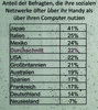 Preview von Durchschnittlicher Prozentsatz der Social Media User, die öfter via Handy nutzen nach Ländern