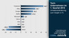 Preview von Umsatzentwicklung von Tech-Unternehmen im ersten Quartal 2012