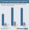 Preview von Wie Internet-Nutzer Social Media als Nachrichtenquelle nutzen in Deutschland sterreich und der Schweiz