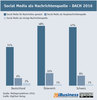 Preview von Wie Internet-Nutzer Social Media als Nachrichtenquelle nutzen in Deutschland Österreich und der Schweiz