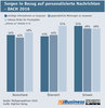 Preview von Sorgen in Bezug auf personalisierte Nachrichten - DACH 2016