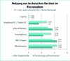 Preview von Welche technischen Geräte bevorzugt für eine Fernstudium eingesetzt werden