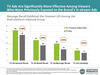 Preview von TV Ads Are Significantly More Effective Among Viewers Who Were Previously Exposed to the Brand’s In-stream Ads