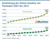 Preview von Entwicklung der Online-Umsätze von Tierbedarf 2007 bis 2021