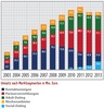 Preview von Umsatz mit Online-Dating, -Kontaktanzeigen, Partnervermittlungen, Social-Dating und Sex/Seitensprung in Deutschland 2003 - 2013