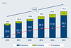 Preview von Jhrliche Entwicklung des E-Commerce 2010 bis 2015 und der Anteil von Mobile und Social Commerce daran