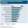 Preview von Business:Multimedia-Markt:Interaktives TV:Wie hoch das Interesse an interaktiven TV-Funktionen ist