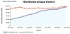 Preview von Web 2.0: Unique User von Facebook und Myspace weltweit