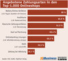 Preview von Angebotene Zahlungsarten in den Top-1.000 Onlineshops