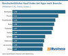 Preview von Durchschnittlicher Kauf-Index bei Shopping-Apps nach Branche in Deutschland 2025