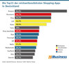 Preview von Die Top15 der reichweitenstrksten Shopping-Apps  in Deutschland 2025