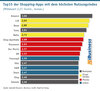 Preview von Top15 der Shopping-Apps mit dem hchsten Nutzungsindex in Deutschland 2025