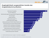 Preview von Zugänglichkeit ausgewählter Kanäle der Angebotskommunikation