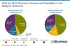Preview von 2010 bis 2016 - ECommerce-Umsatz nach Shopgrößen in der Kategorie Spielwaren