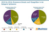 Preview von 2010 bis 2016 - ECommerce-Umsatz nach Shopgren in der Kategorie Spielwaren