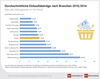 Preview von Durchschnittliche Einkaufsbeträge nach Branchen 2015/2016