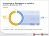 Preview von Umsatzanteile der Zahlungsarten im stationären deutschen Einzelhandel 2015