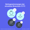 Preview von Nettogewinnmargen einzelner Branchen Q3/2022 vs. Q3/2021