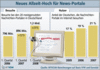 Preview von Business:Publishing:Wachstum der News-Portale in Deutschland