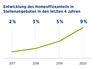 Preview von Entwicklung des Homeoffice-Anteils in Stellenangeboten 2017-2020