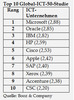 Preview von Scoring/Ranking der führenden ICT-Unternehmen (Informations- und Kommunikationstechnologie) nach Booz and Company