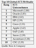 Preview von Scoring/Ranking der fhrenden ICT-Unternehmen (Informations- und Kommunikationstechnologie) nach Booz and Company