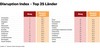 Preview von Deutschland hinkt im TV-Makrt hinterher:Deutschland hinkt im TV-Markt hinterher - Video Disruptions Index von A.T. Kearney