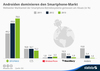 Preview von Weltweiter Marktanteil der Smartphone-Betriebssysteme gemessen am Absatz