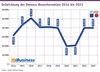 Preview von Entwicklung der Dmexco-Besucherzahlen 2014 bis 2023  laut Dmexco-Pressemeldung