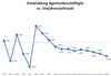 Preview von Entwicklung Agenturbeschäftigte in Deutschland vs. Vorjahreszeitraum 2016-2025
