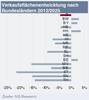 Preview von Verkaufsflchenentwicklung im Einzelhandel nach Bundeslndern bis 2025